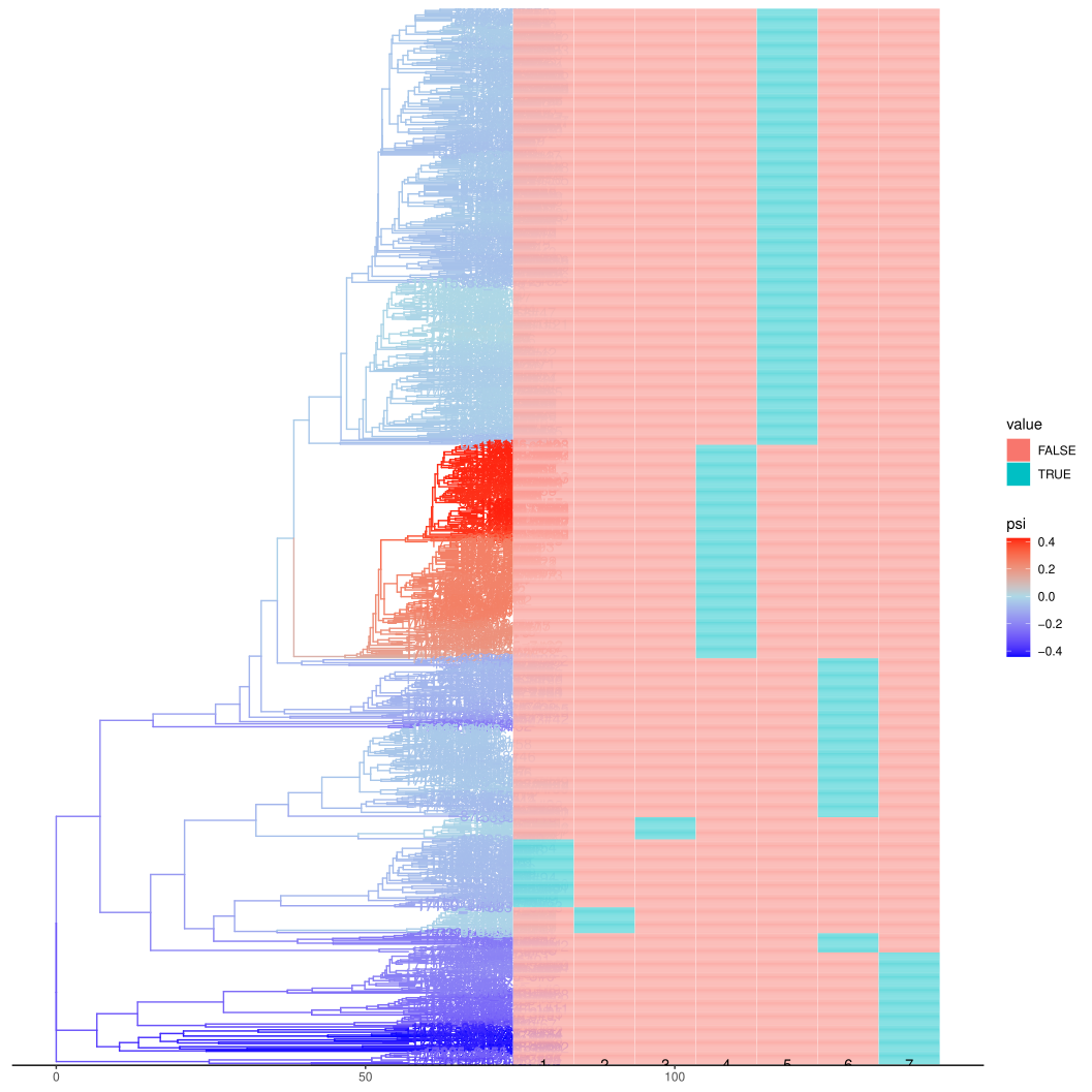 Cluster visualization showing phylogenetic tree with heatmap of cluster assignments